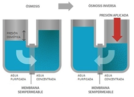 Sistema de Ósmosis Inversa